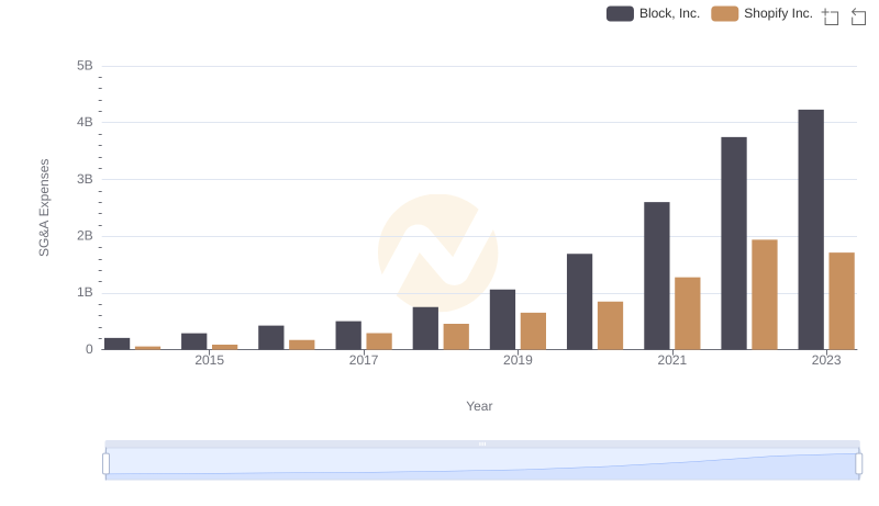 Cost Management Insights: SG&A Expenses for Shopify Inc. and Block, Inc.