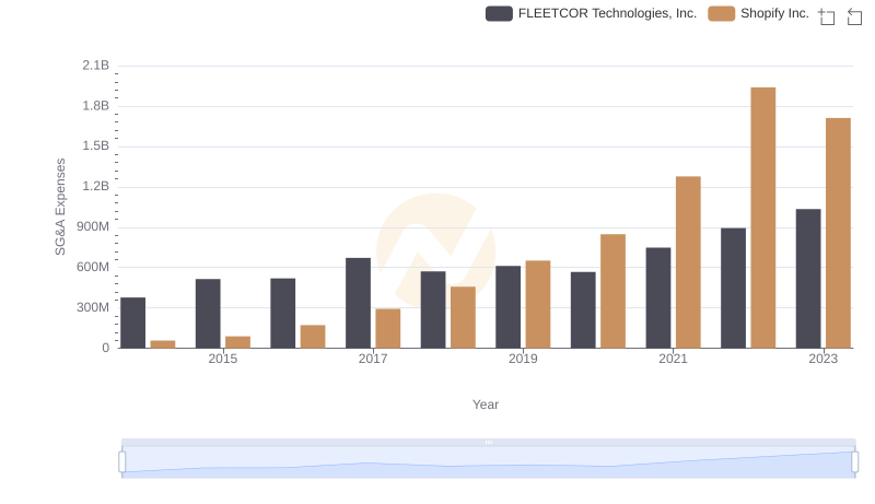 Cost Management Insights: SG&A Expenses for Shopify Inc. and FLEETCOR Technologies, Inc.