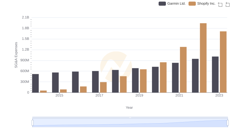 Cost Management Insights: SG&A Expenses for Shopify Inc. and Garmin Ltd.