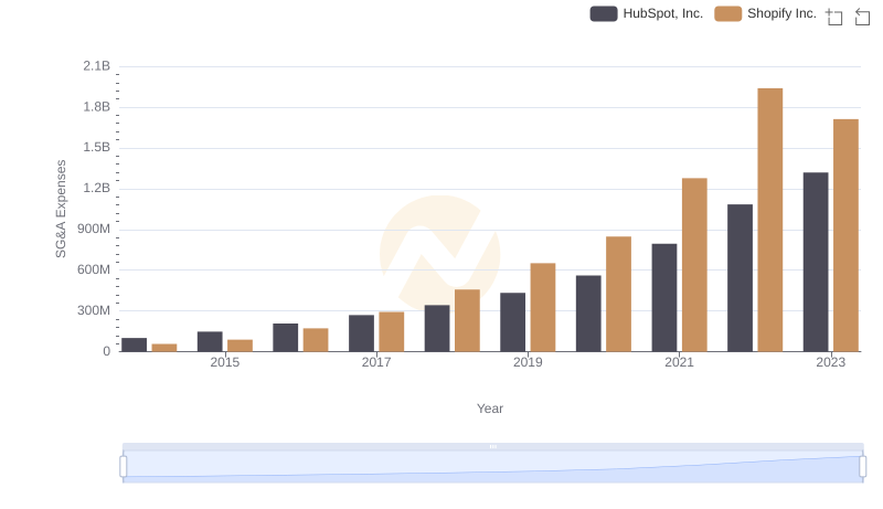 Cost Management Insights: SG&A Expenses for Shopify Inc. and HubSpot, Inc.