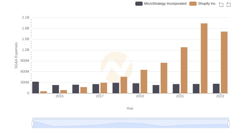 Cost Management Insights: SG&A Expenses for Shopify Inc. and MicroStrategy Incorporated