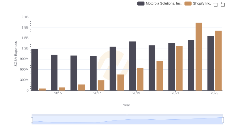 Cost Management Insights: SG&A Expenses for Shopify Inc. and Motorola Solutions, Inc.