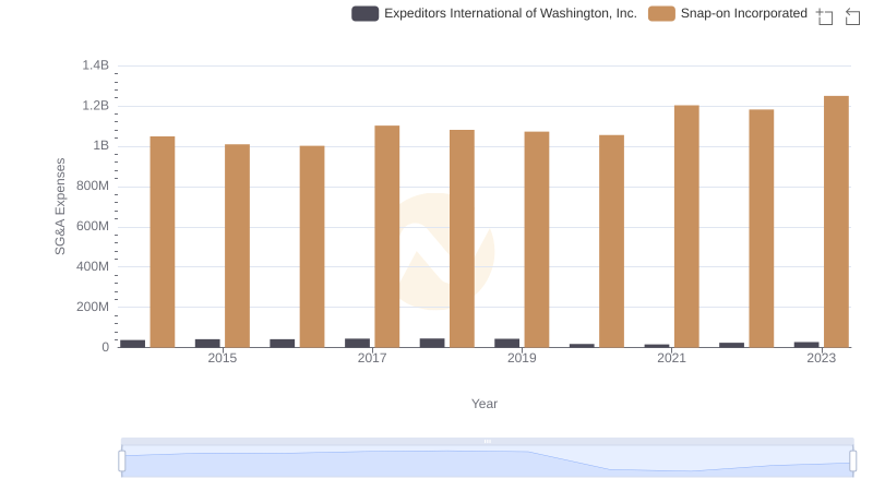Cost Management Insights: SG&A Expenses for Snap-on Incorporated and Expeditors International of Washington, Inc.