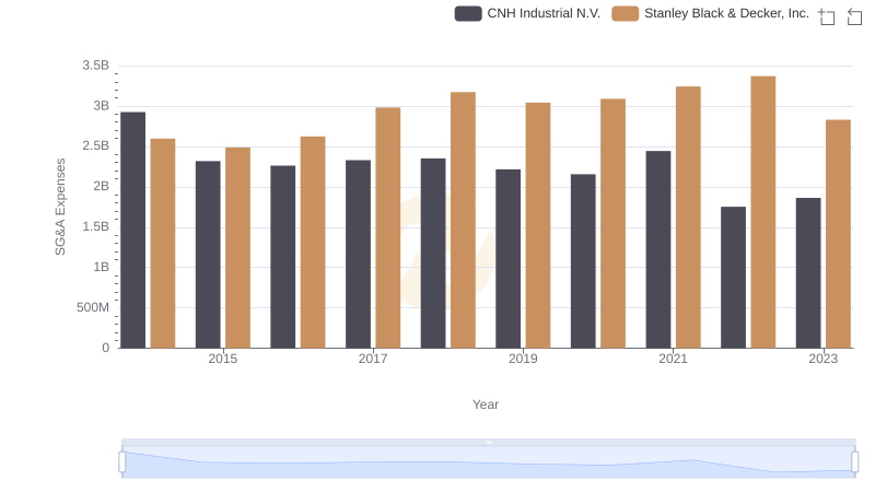 Cost Management Insights: SG&A Expenses for Stanley Black & Decker, Inc. and CNH Industrial N.V.