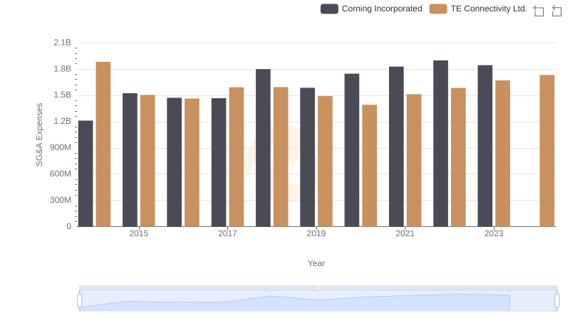 Cost Management Insights: SG&A Expenses for TE Connectivity Ltd. and Corning Incorporated