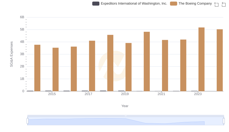 Cost Management Insights: SG&A Expenses for The Boeing Company and Expeditors International of Washington, Inc.