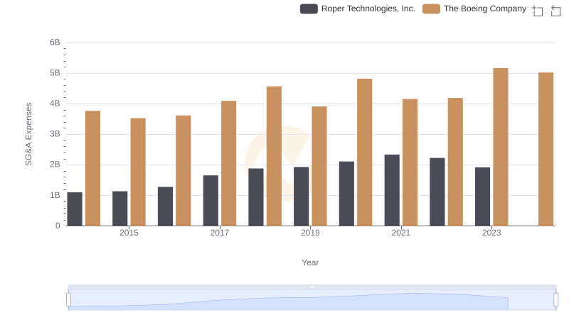 Cost Management Insights: SG&A Expenses for The Boeing Company and Roper Technologies, Inc.