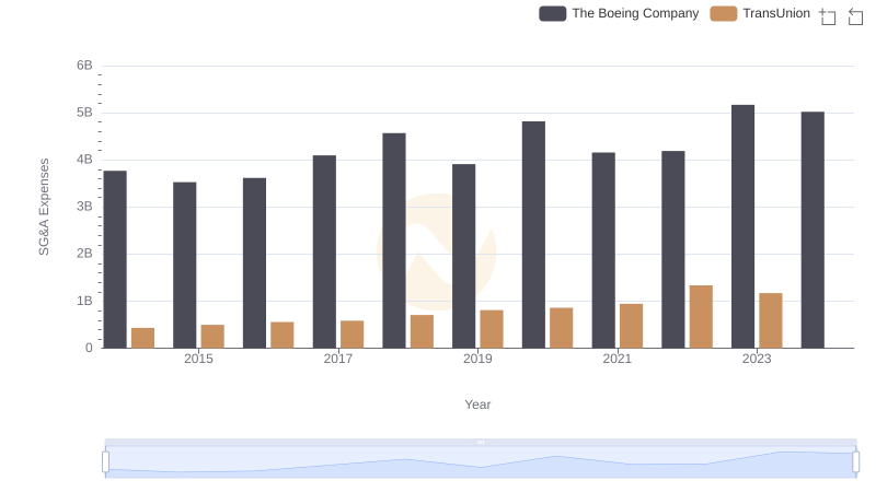 Cost Management Insights: SG&A Expenses for The Boeing Company and TransUnion