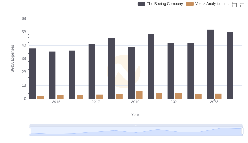 Cost Management Insights: SG&A Expenses for The Boeing Company and Verisk Analytics, Inc.