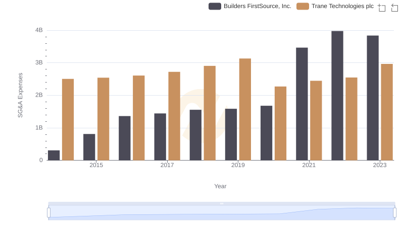 Cost Management Insights: SG&A Expenses for Trane Technologies plc and Builders FirstSource, Inc.