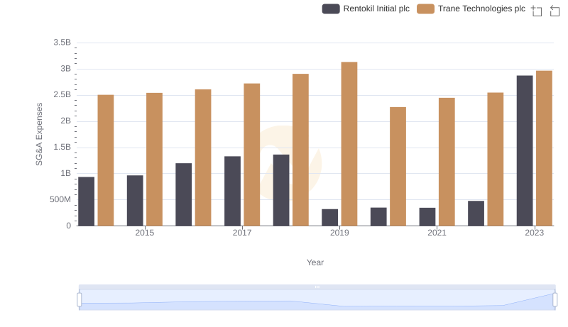Cost Management Insights: SG&A Expenses for Trane Technologies plc and Rentokil Initial plc