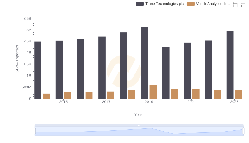 Cost Management Insights: SG&A Expenses for Trane Technologies plc and Verisk Analytics, Inc.