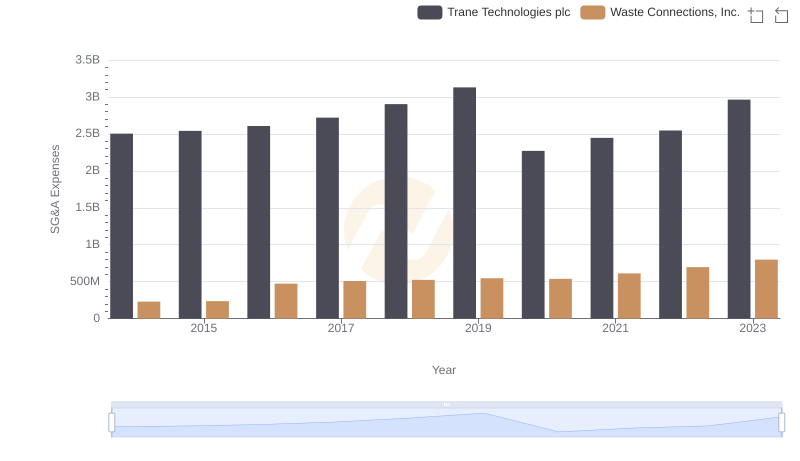 Cost Management Insights: SG&A Expenses for Trane Technologies plc and Waste Connections, Inc.