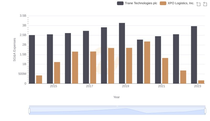 Cost Management Insights: SG&A Expenses for Trane Technologies plc and XPO Logistics, Inc.