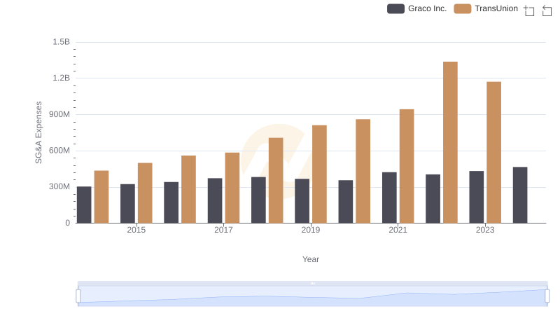 Cost Management Insights: SG&A Expenses for TransUnion and Graco Inc.