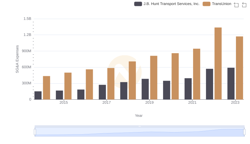 Cost Management Insights: SG&A Expenses for TransUnion and J.B. Hunt Transport Services, Inc.