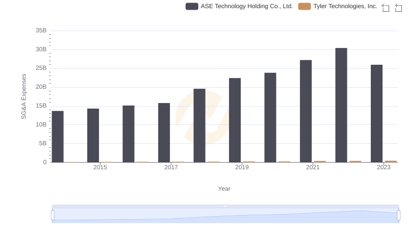 Cost Management Insights: SG&A Expenses for Tyler Technologies, Inc. and ASE Technology Holding Co., Ltd.
