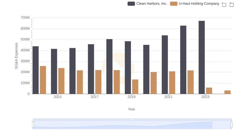 Cost Management Insights: SG&A Expenses for U-Haul Holding Company and Clean Harbors, Inc.