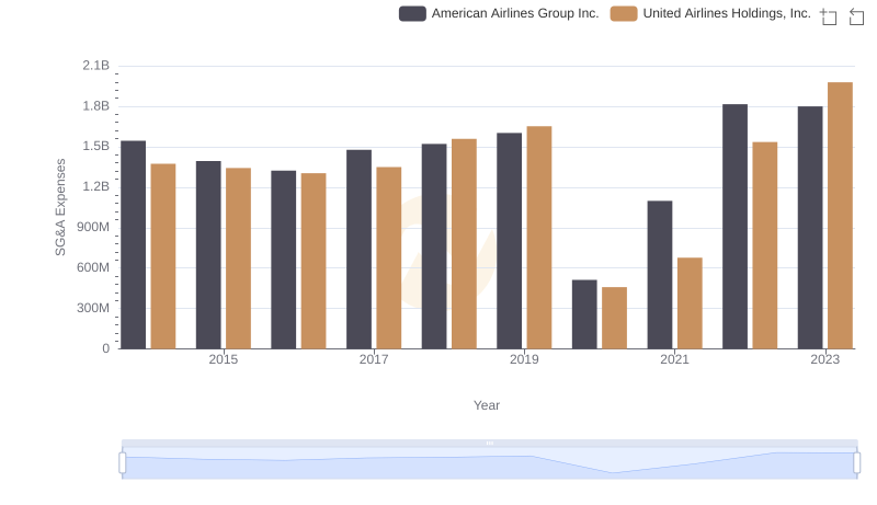 Cost Management Insights: SG&A Expenses for United Airlines Holdings, Inc. and American Airlines Group Inc.