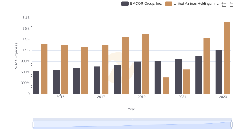 Cost Management Insights: SG&A Expenses for United Airlines Holdings, Inc. and EMCOR Group, Inc.