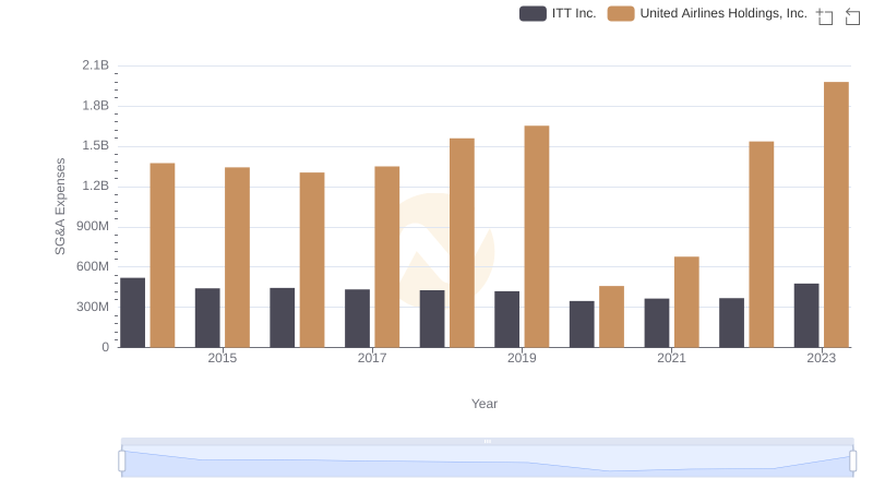 Cost Management Insights: SG&A Expenses for United Airlines Holdings, Inc. and ITT Inc.