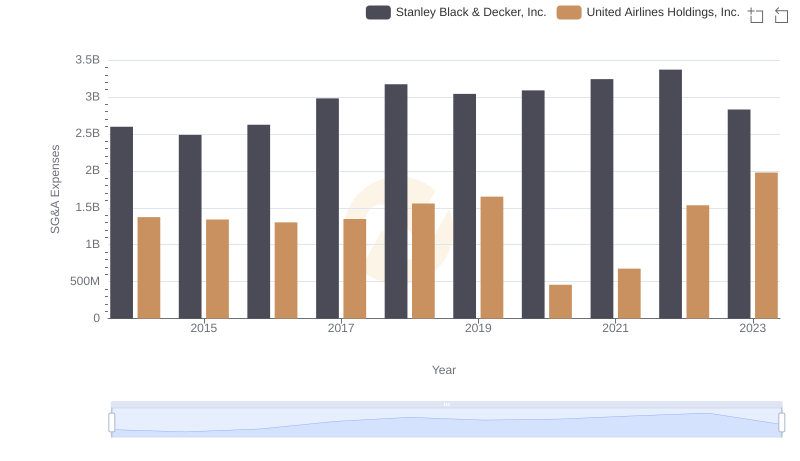 Cost Management Insights: SG&A Expenses for United Airlines Holdings, Inc. and Stanley Black & Decker, Inc.