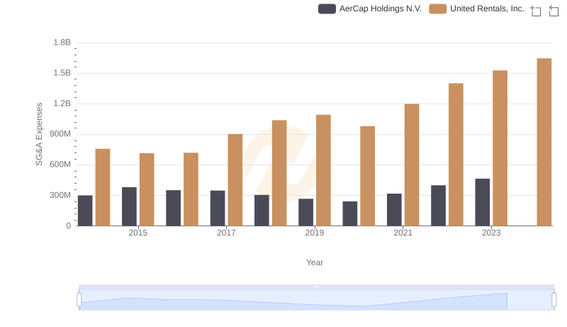 Cost Management Insights: SG&A Expenses for United Rentals, Inc. and AerCap Holdings N.V.