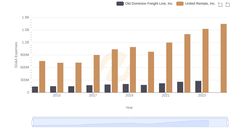 Cost Management Insights: SG&A Expenses for United Rentals, Inc. and Old Dominion Freight Line, Inc.