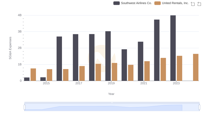 Cost Management Insights: SG&A Expenses for United Rentals, Inc. and Southwest Airlines Co.