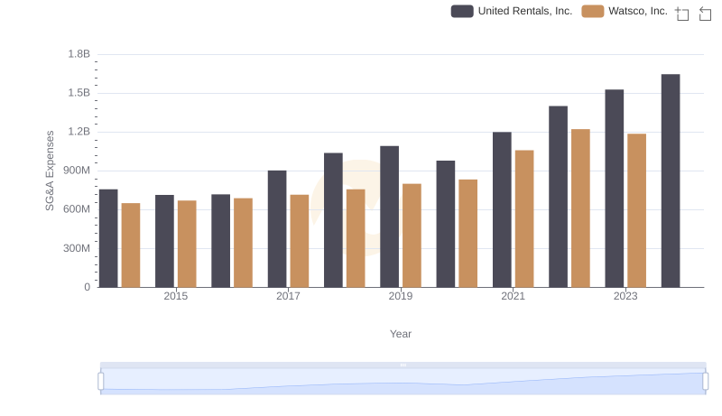 Cost Management Insights: SG&A Expenses for United Rentals, Inc. and Watsco, Inc.