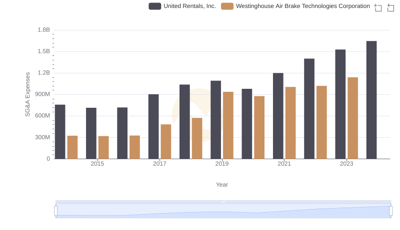 Cost Management Insights: SG&A Expenses for United Rentals, Inc. and Westinghouse Air Brake Technologies Corporation