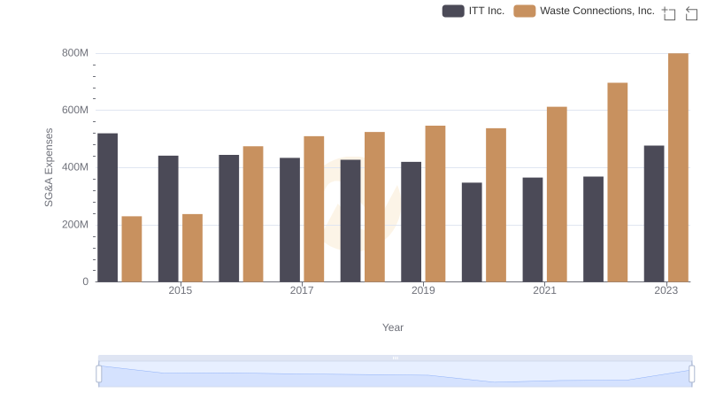 Cost Management Insights: SG&A Expenses for Waste Connections, Inc. and ITT Inc.