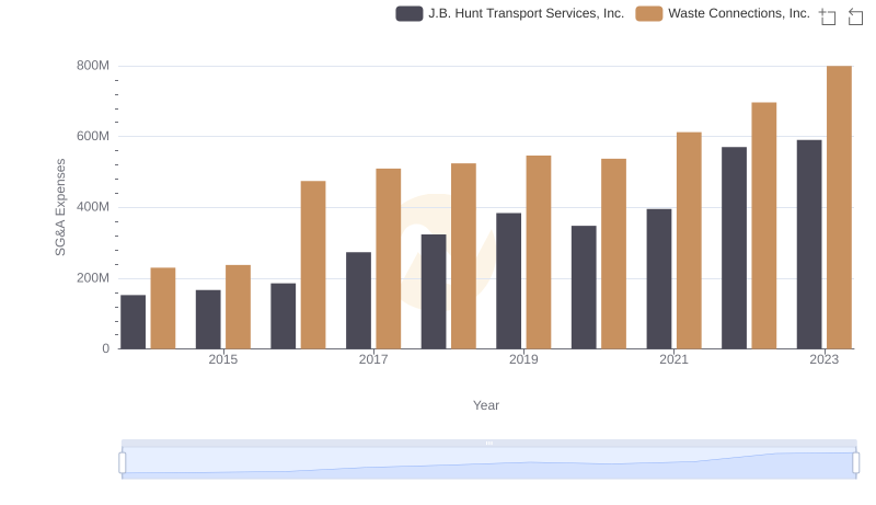 Cost Management Insights: SG&A Expenses for Waste Connections, Inc. and J.B. Hunt Transport Services, Inc.