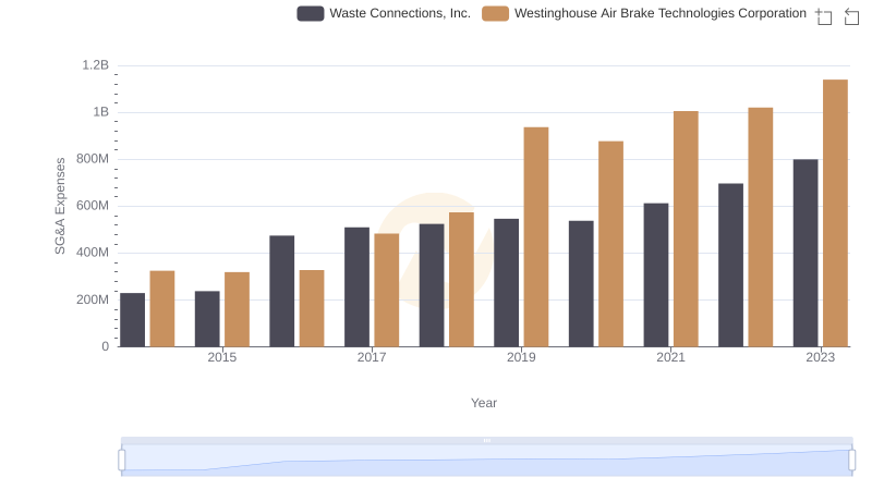 Cost Management Insights: SG&A Expenses for Waste Connections, Inc. and Westinghouse Air Brake Technologies Corporation