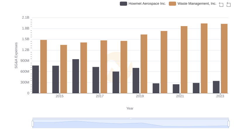 Cost Management Insights: SG&A Expenses for Waste Management, Inc. and Howmet Aerospace Inc.