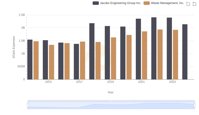 Cost Management Insights: SG&A Expenses for Waste Management, Inc. and Jacobs Engineering Group Inc.