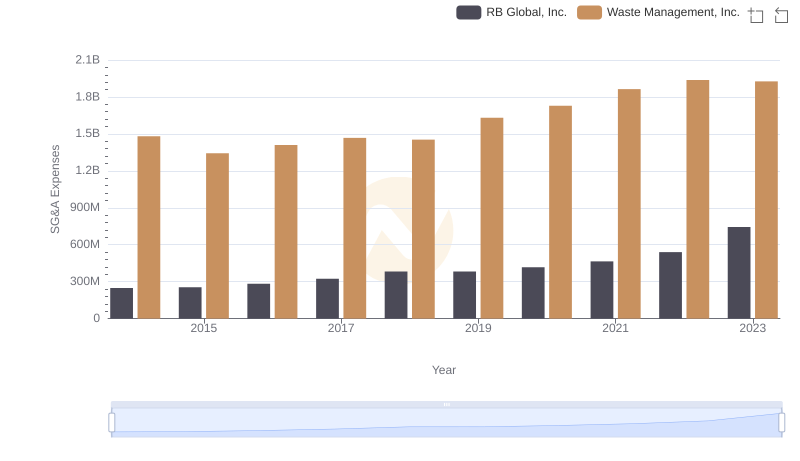 Cost Management Insights: SG&A Expenses for Waste Management, Inc. and RB Global, Inc.