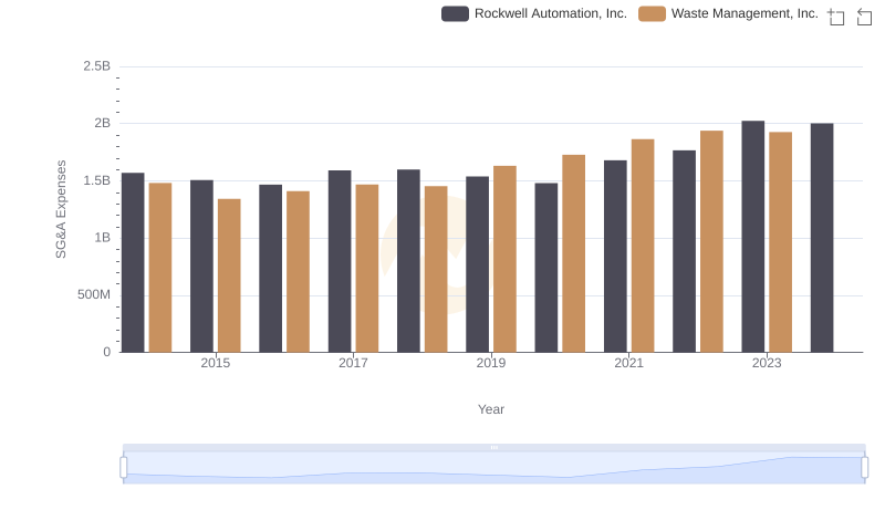 Cost Management Insights: SG&A Expenses for Waste Management, Inc. and Rockwell Automation, Inc.