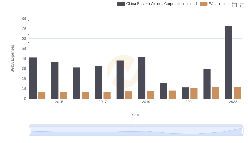 Cost Management Insights: SG&A Expenses for Watsco, Inc. and China Eastern Airlines Corporation Limited