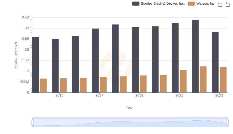 Cost Management Insights: SG&A Expenses for Watsco, Inc. and Stanley Black & Decker, Inc.