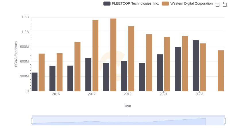 Cost Management Insights: SG&A Expenses for Western Digital Corporation and FLEETCOR Technologies, Inc.