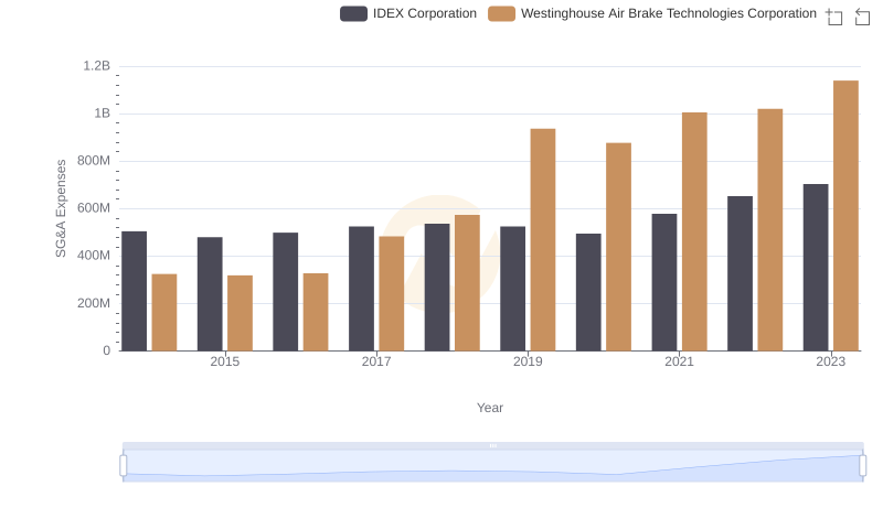 Cost Management Insights: SG&A Expenses for Westinghouse Air Brake Technologies Corporation and IDEX Corporation
