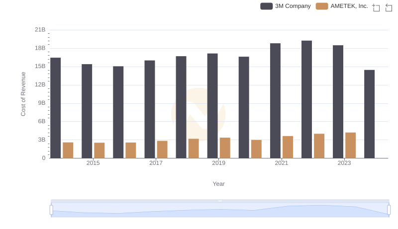 Cost of Revenue Comparison: 3M Company vs AMETEK, Inc.