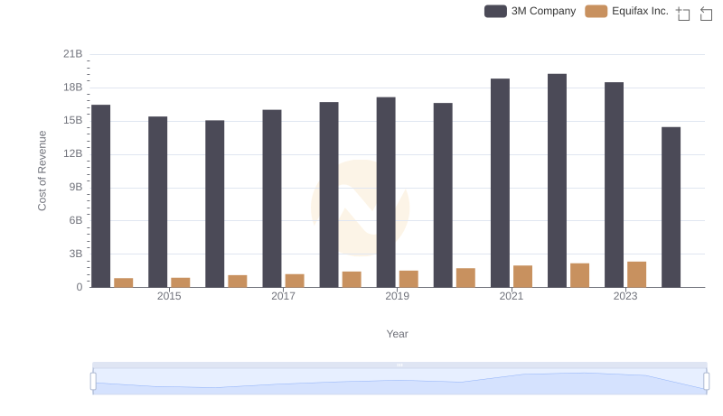 Cost of Revenue Comparison: 3M Company vs Equifax Inc.