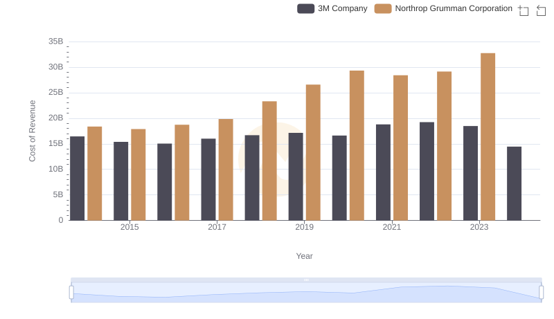 Cost of Revenue Comparison: 3M Company vs Northrop Grumman Corporation