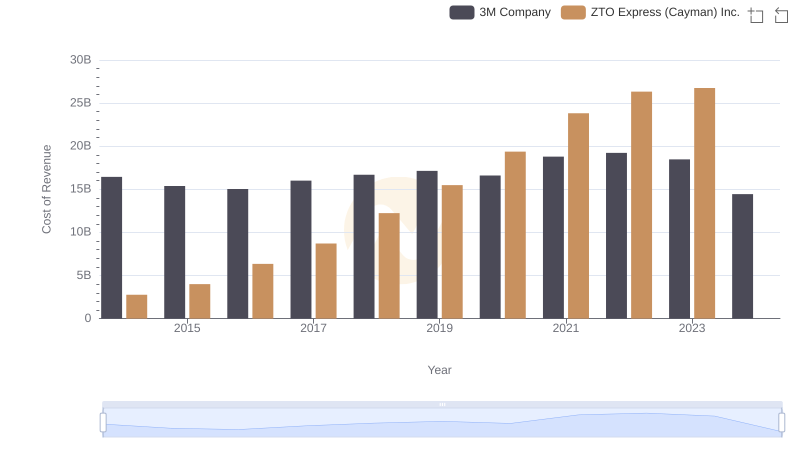 Cost of Revenue Comparison: 3M Company vs ZTO Express (Cayman) Inc.