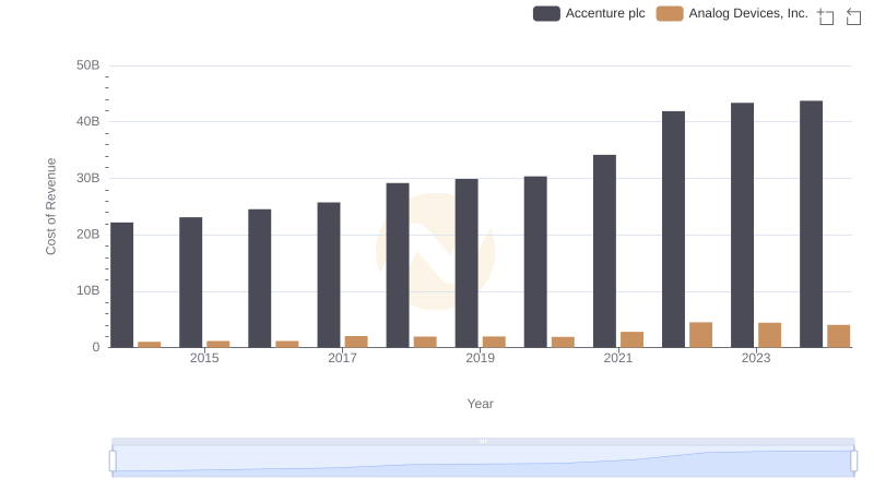 Cost of Revenue Comparison: Accenture plc vs Analog Devices, Inc.