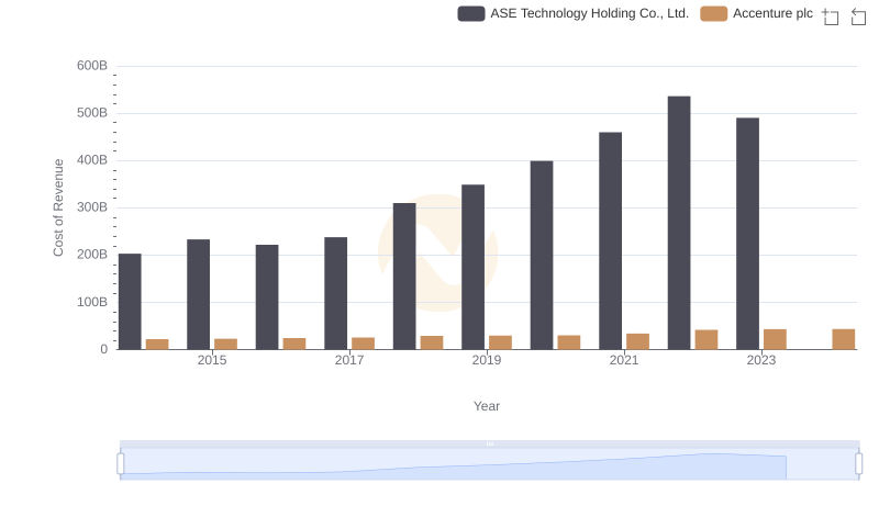 Cost of Revenue Comparison: Accenture plc vs ASE Technology Holding Co., Ltd.