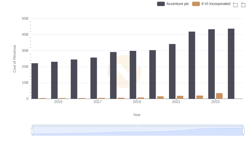 Cost of Revenue Comparison: Accenture plc vs II-VI Incorporated