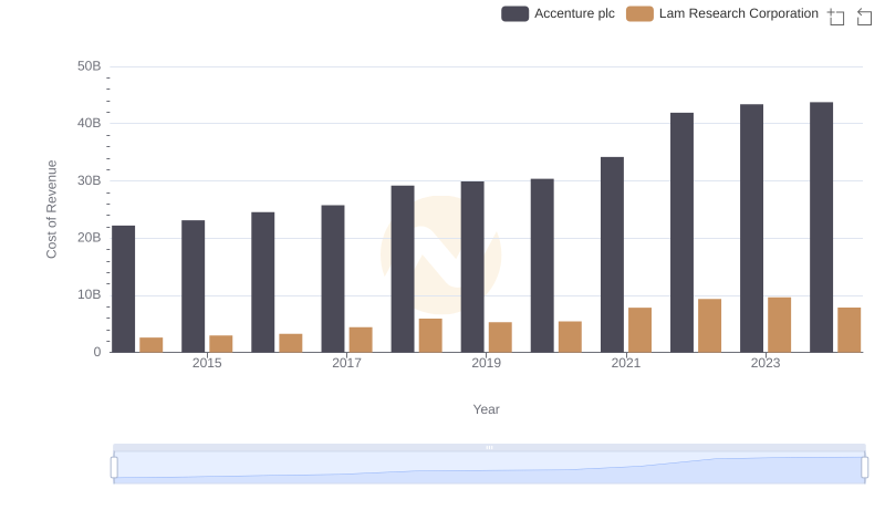 Cost of Revenue Comparison: Accenture plc vs Lam Research Corporation